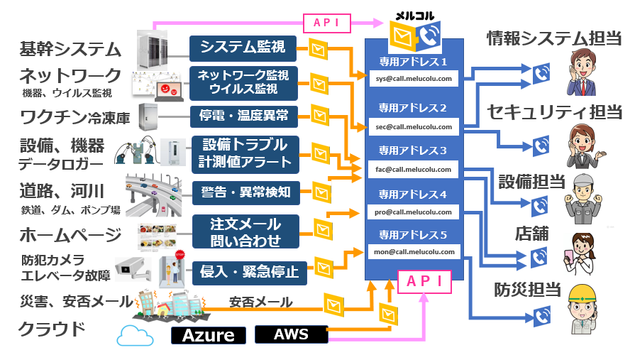システム監視、ワクチン保管温度管理、設備の緊急連絡等、様々なメールから電話発信します。またAPI接続も可能です