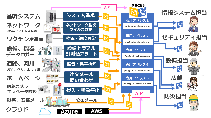 各監視ソフトからメールで連携　APIでダイレクト接続も可能