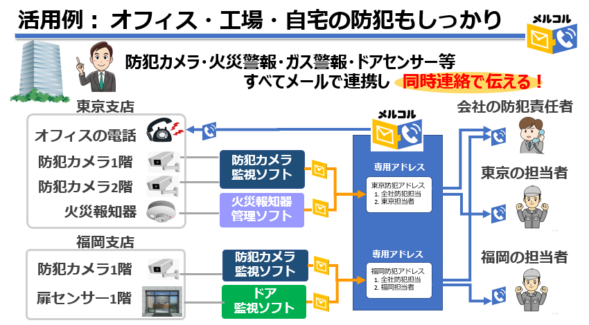 活用例 オフィス、工場、自宅の防犯
