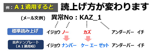 音声テンプレートで読み方も変化します