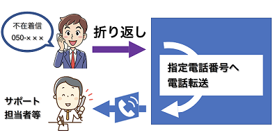 電話転送サービス