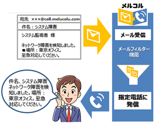 メールを送るだけですぐに電話発信