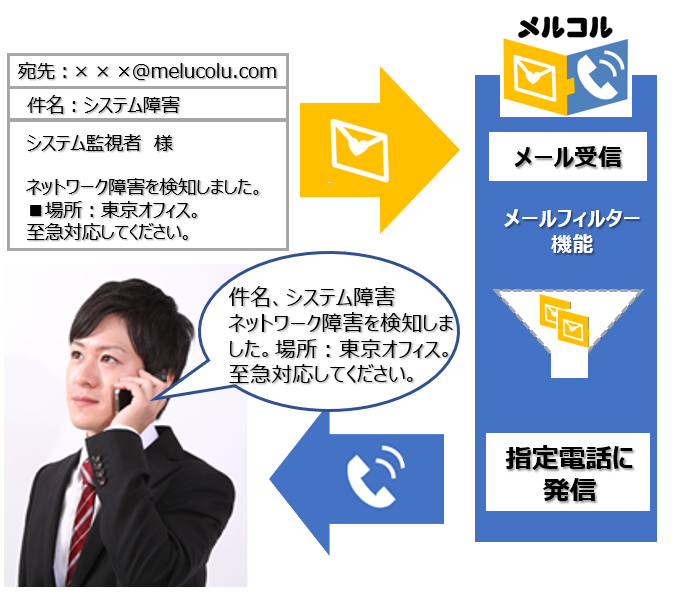 メールを送ると30秒以内に電話が発信されます。