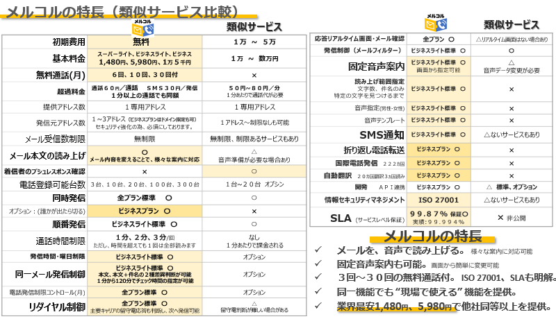 他社との機能比較でも、メルコルは標準で多くの機能を提供しています