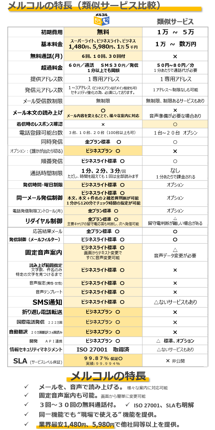 他社との機能比較でも、メルコルは標準で多くの機能を提供しています